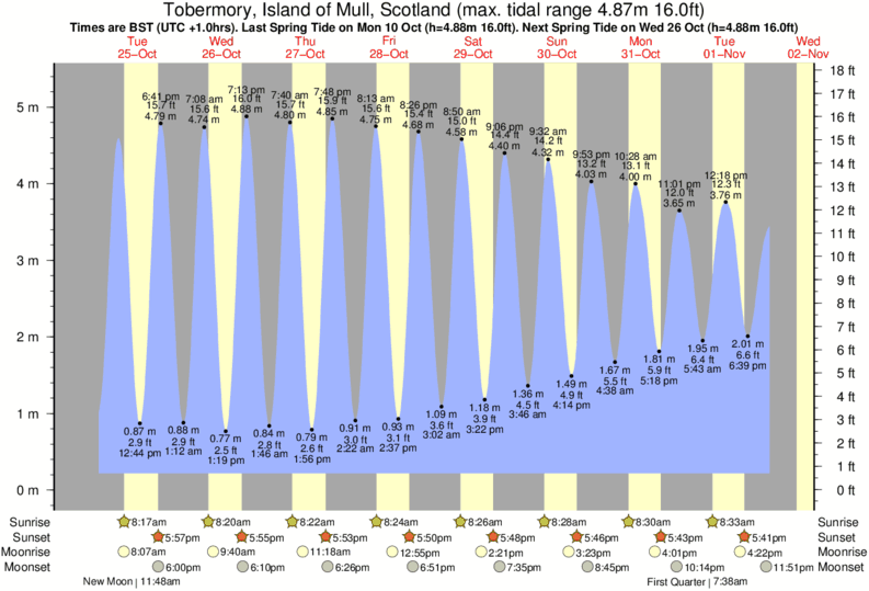 tide graph for Tobermory, Island of Mull, Scotland near Balephuil surf break
