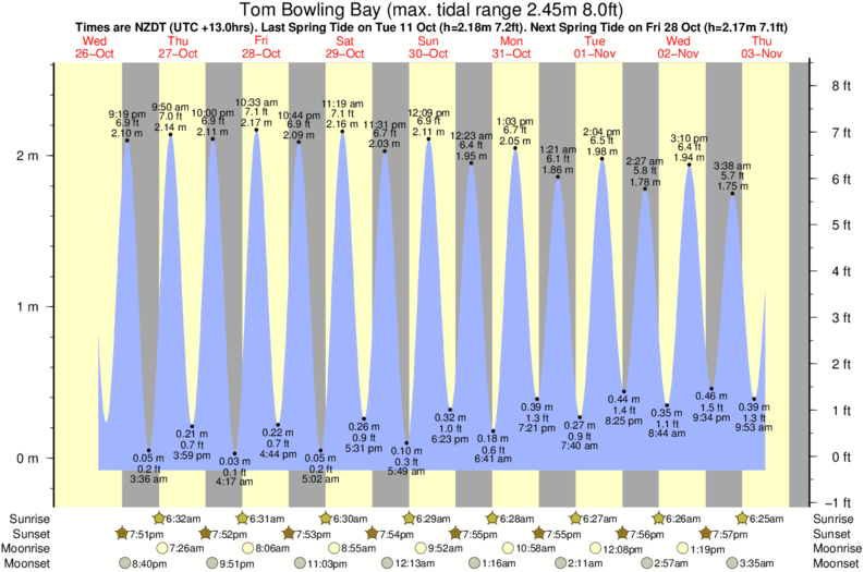 tide graph for Tom Bowling Bay surf break