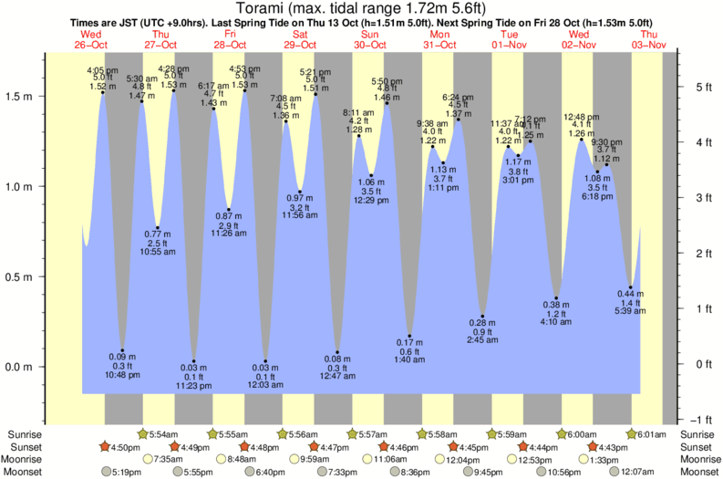 tide graph for Torami surf break