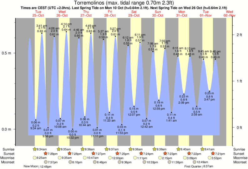 tide graph for Torremolinos near Guadalmar surf break