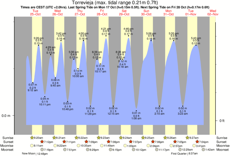 tide graph for Torrevieja near La Zenia surf break