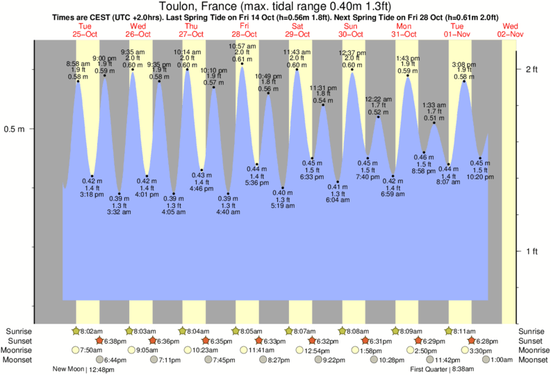 tide graph for Toulon, France near Cap Rousset surf break