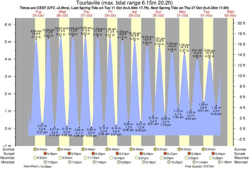 tide graph for Tourlaville near Collignon surf break