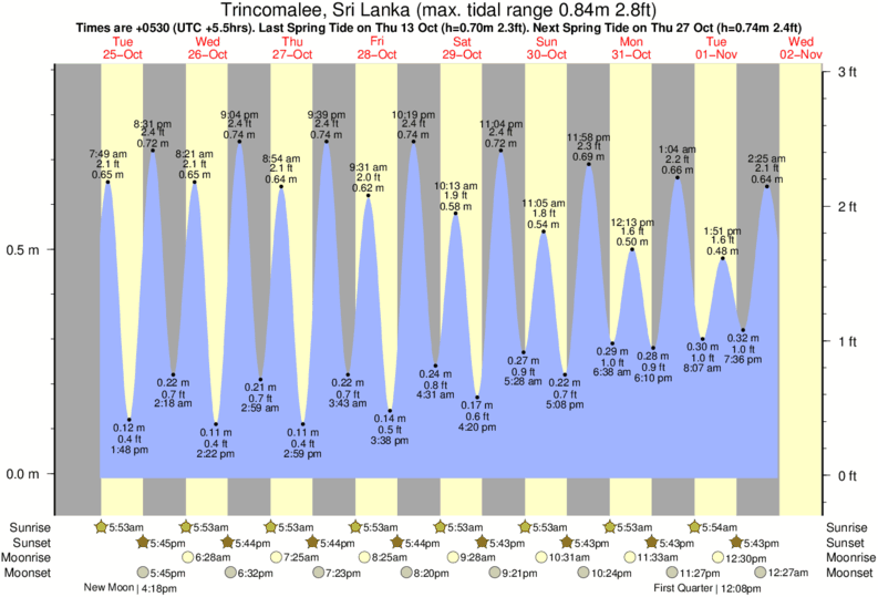 tide graph for Trincomalee, Sri Lanka near Trincomalee surf break