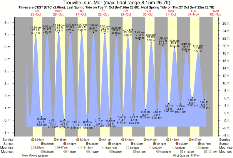 tide graph for Trouville-sur-Mer near Deauville surf break