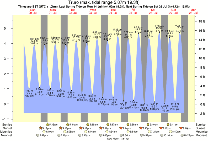 tide graph for Truro near Portreath Beach surf break