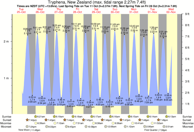 tide graph for Tryphena, New Zealand near Shark Alley surf break