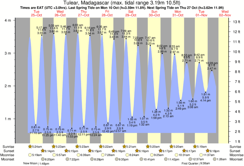tide graph for Tulear, Madagascar near La Gauche surf break