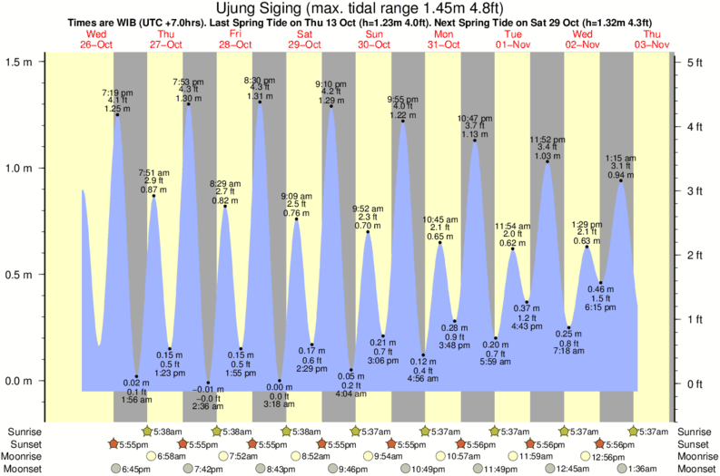 tide graph for Ujung Siging surf break