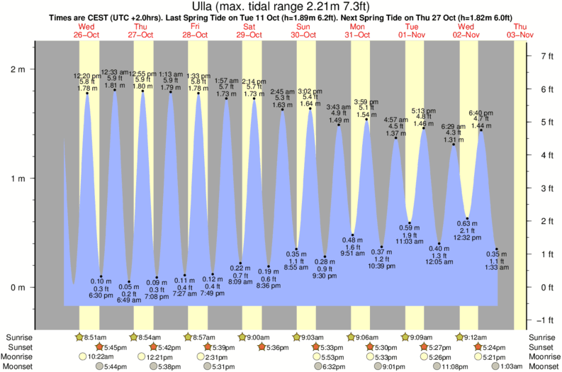 tide graph for Ulla surf break