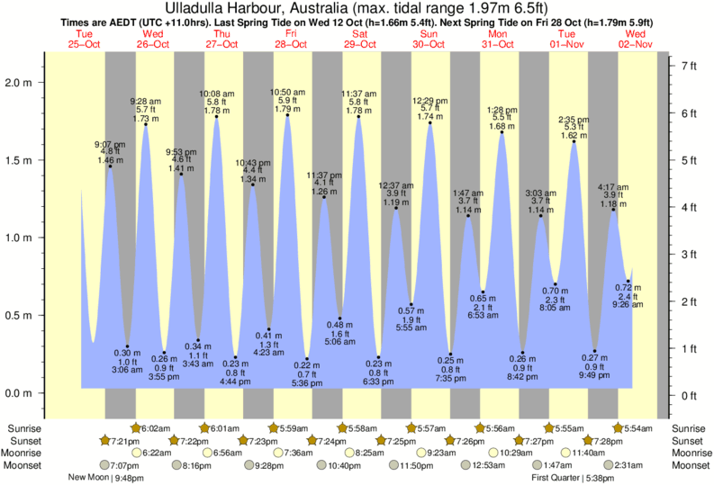 tide graph for Ulladulla Harbour, Australia near Ulladulla Bommie surf break
