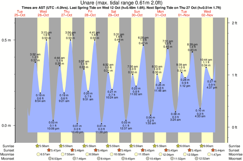 tide graph for Unare surf break