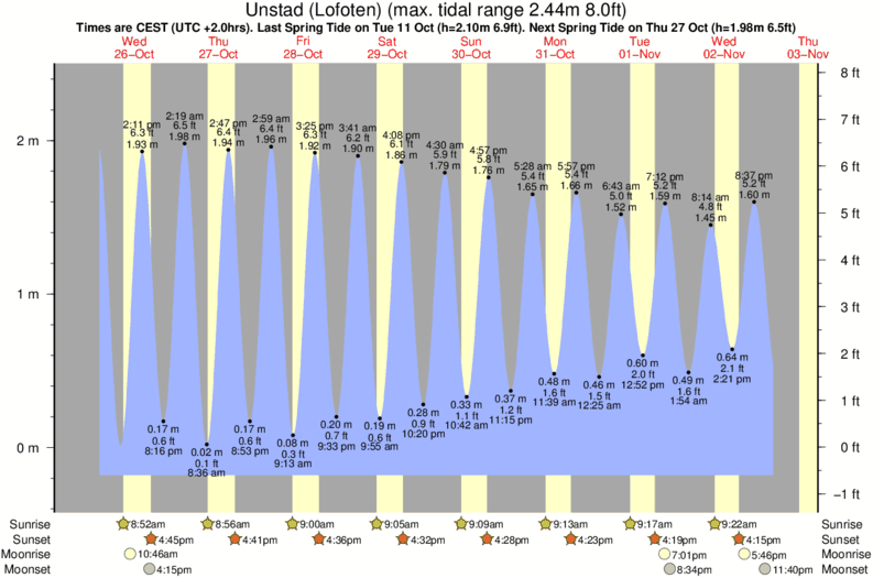 tide graph for Unstad (Lofoten) surf break