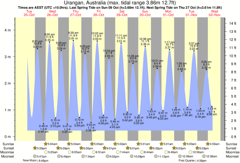 tide graph for Urangan, Australia near Fraser Island - Maheno Wreck surf break
