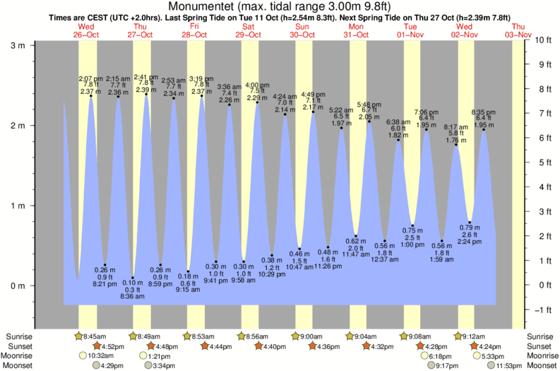 tide graph for Monumentet surf break