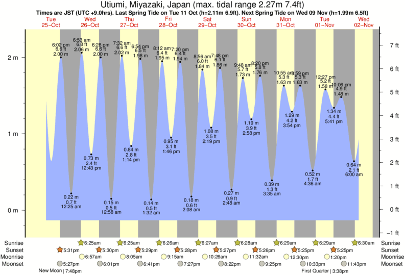 tide graph for Utiumi, Miyazaki, Japan near Curren's Point surf break