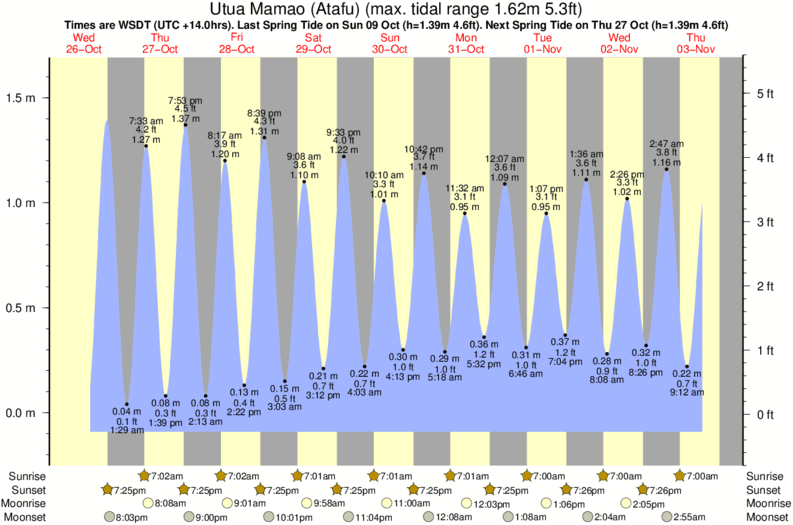 tide graph for Utua Mamao (Atafu) surf break