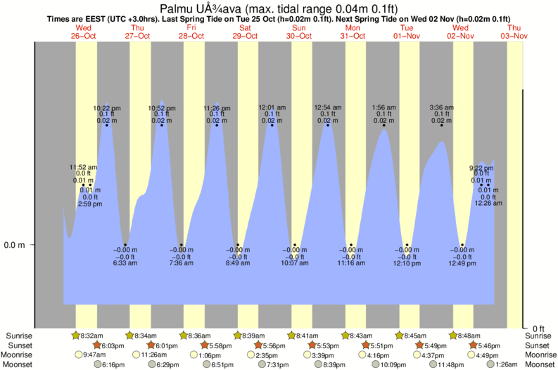 tide graph for Palmu Užava surf break