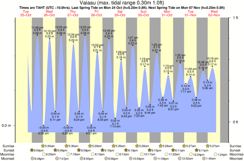 tide graph for Vaiaau near Turui surf break