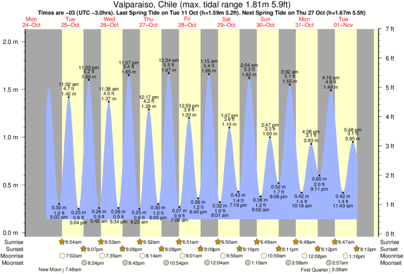 tide graph for Valparaiso, Chile near Punta de Lobos surf break