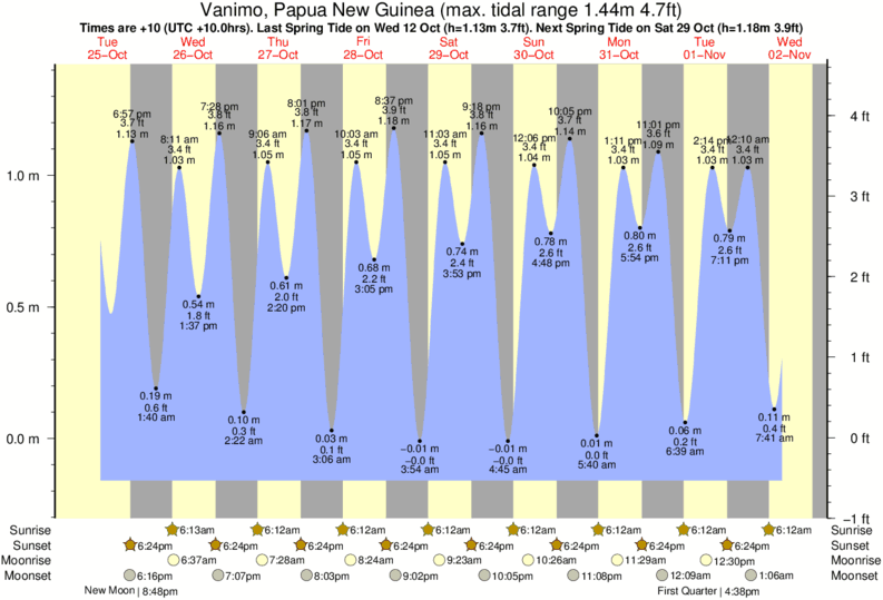 tide graph for Vanimo, Papua New Guinea near Lidos Left surf break