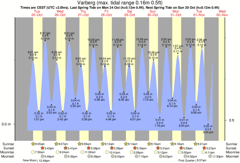 tide graph for Varberg near Appelviken surf break