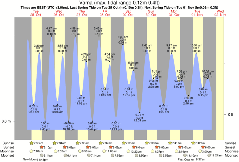 tide graph for Varna near Harmani surf break