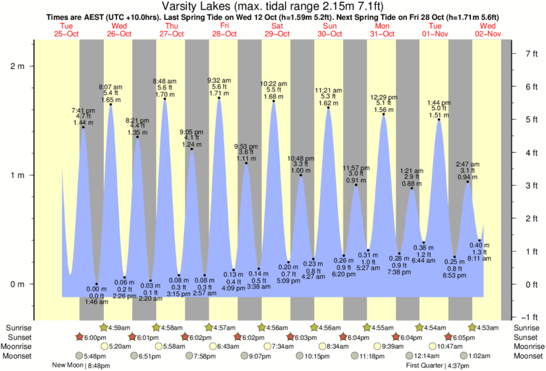 tide graph for Varsity Lakes near Burleigh Heads surf break