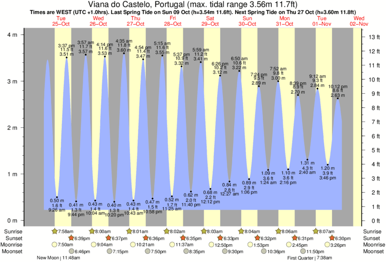tide graph for Viana do Castelo, Portugal near Agucadoura surf break