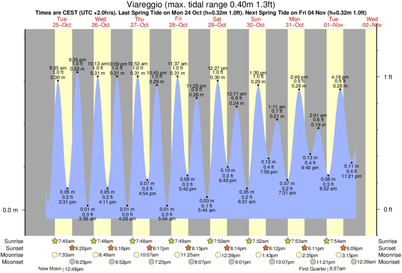 tide graph for Viareggio near Viareggio Tito del Molo surf break