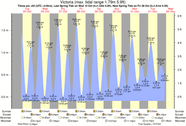 tide graph for Victoria near Grande Anse (Mahe) surf break