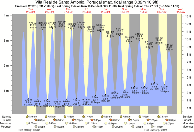 tide graph for Vila Real de Santo Antonio, Portugal near Isla Canela surf break