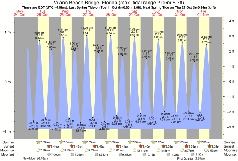 Tide Chart Ponte Vedra Beach Fl