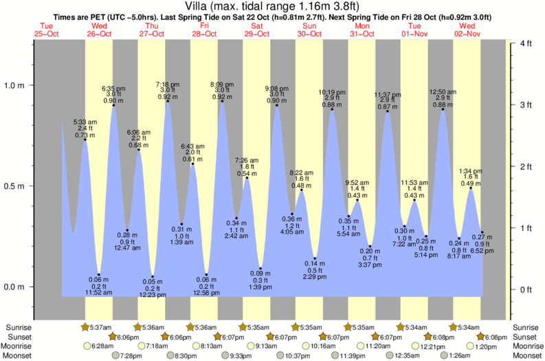 tide graph for Villa near Conchan surf break