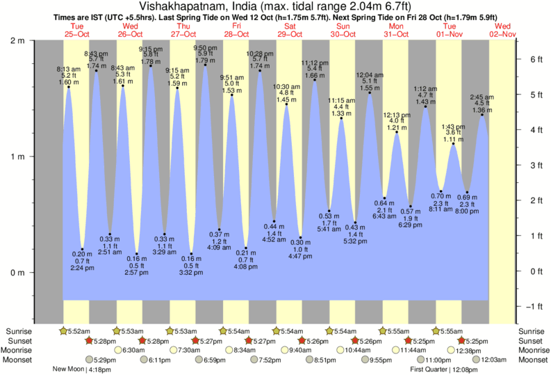 tide graph for Vishakhapatnam, India near Hanuman Point (Tenneti Park) surf break