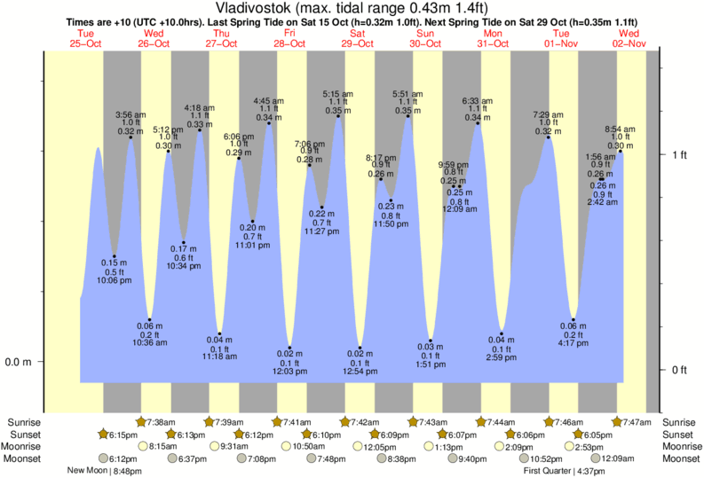 tide graph for Vladivostok near Gornostay surf break