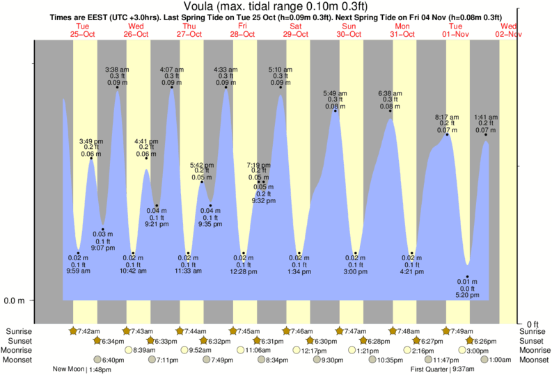 tide graph for Voula near Ulumitsu or Agios Dimitrios (Athens) surf break