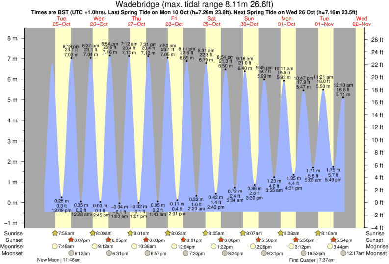 tide graph for Wadebridge near Polzeath surf break
