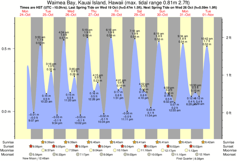 Tide Chart Kauai Poipu