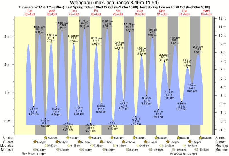tide graph for Waingapu near Pulau Dana surf break