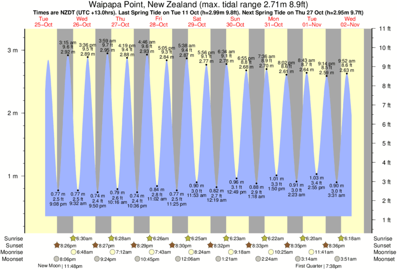 tide graph for Waipapa Point, New Zealand near Dinner Plates surf break