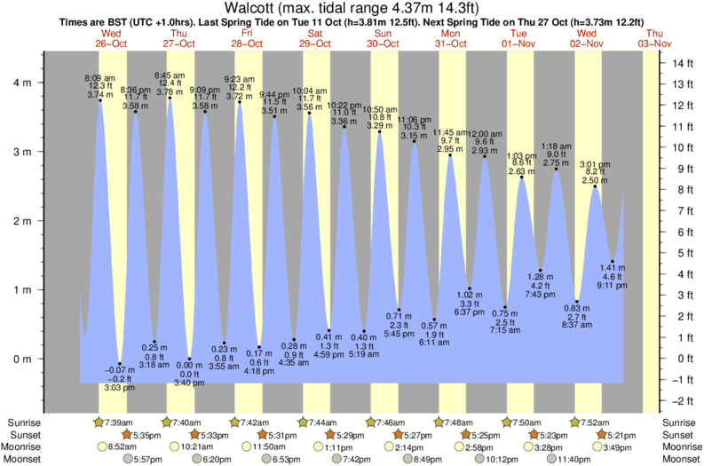 tide graph for Walcott near Happisburgh surf break