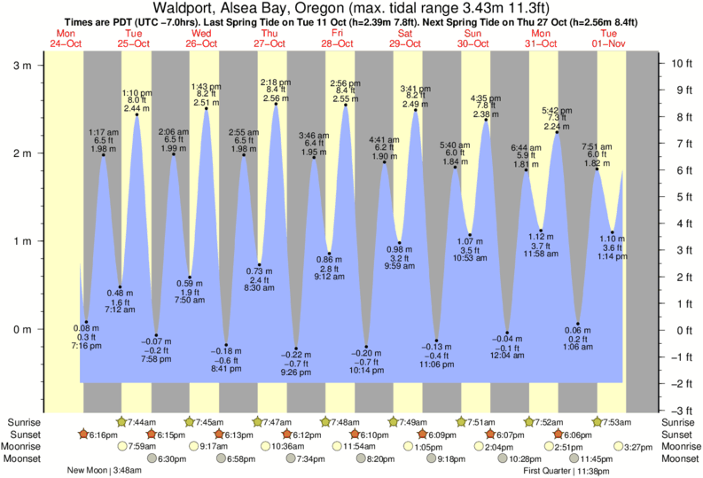 tide graph for Waldport, Alsea Bay, Oregon near Yachats surf break