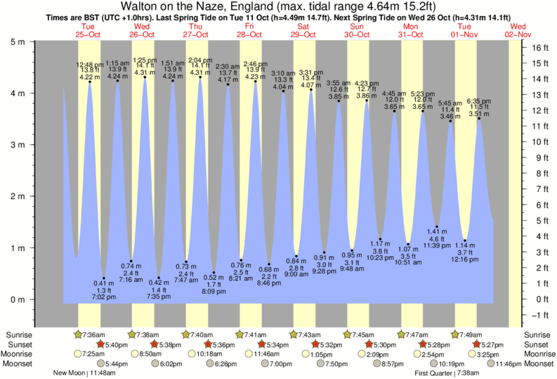 tide graph for Walton on the Naze, England near Walton-On-The-Naze surf break
