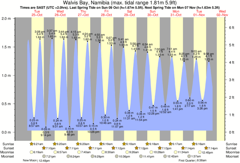 tide graph for Walvis Bay, Namibia near Guns surf break