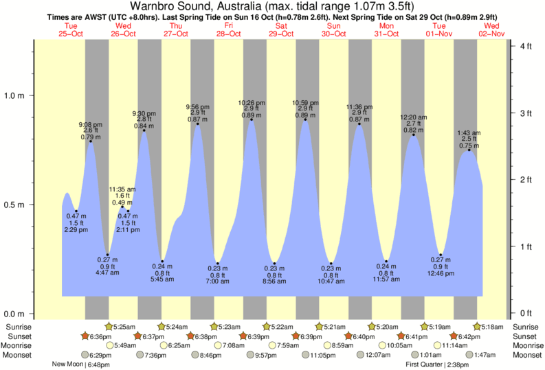 tide graph for Warnbro Sound, Australia near Melros surf break