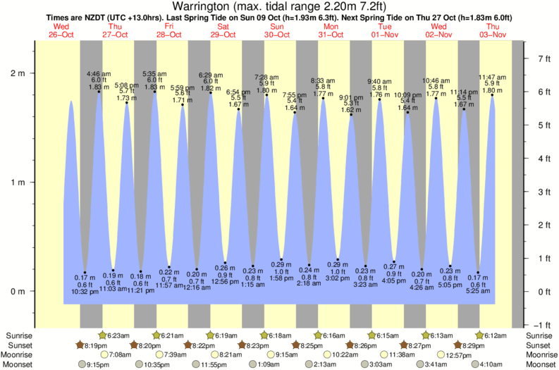 tide graph for Warrington near Otago Peninsula - Long Beach surf break