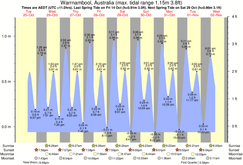 tide graph for Dredges near Dredges surf break
