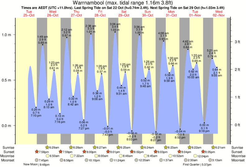 tide graph for Warrnambool near Dredges surf break