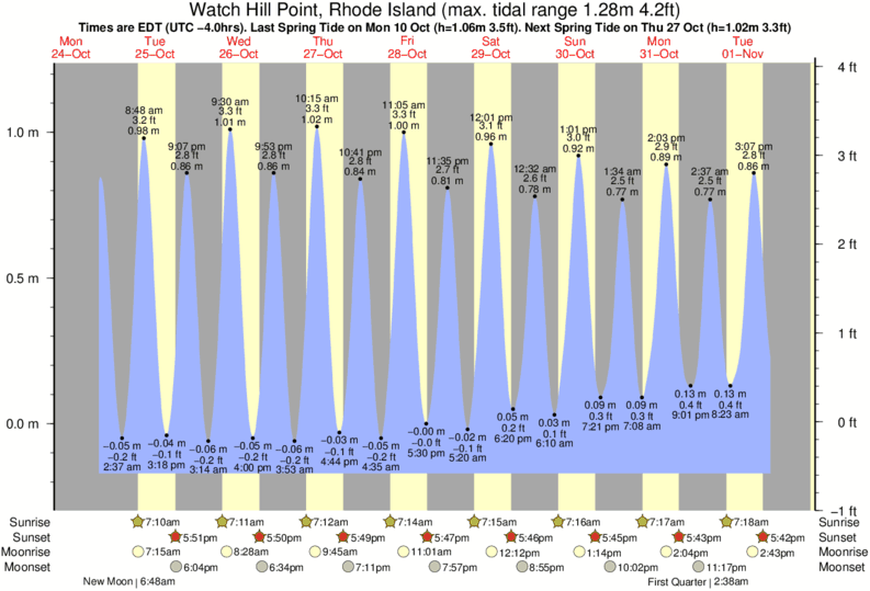 Tide Chart For Misquamicut Beach Ri
